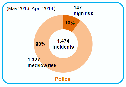 domestic abuse risk police victims incidents april bathnes low identified levels figure