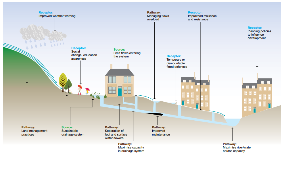 How does straightening a river reduce flood risk?