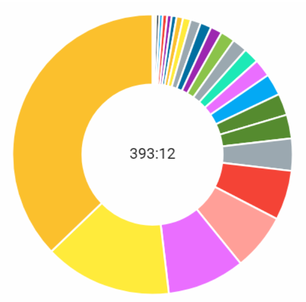 Open a large version of this image Clockify data wheel demonstrating breakdown of activity times