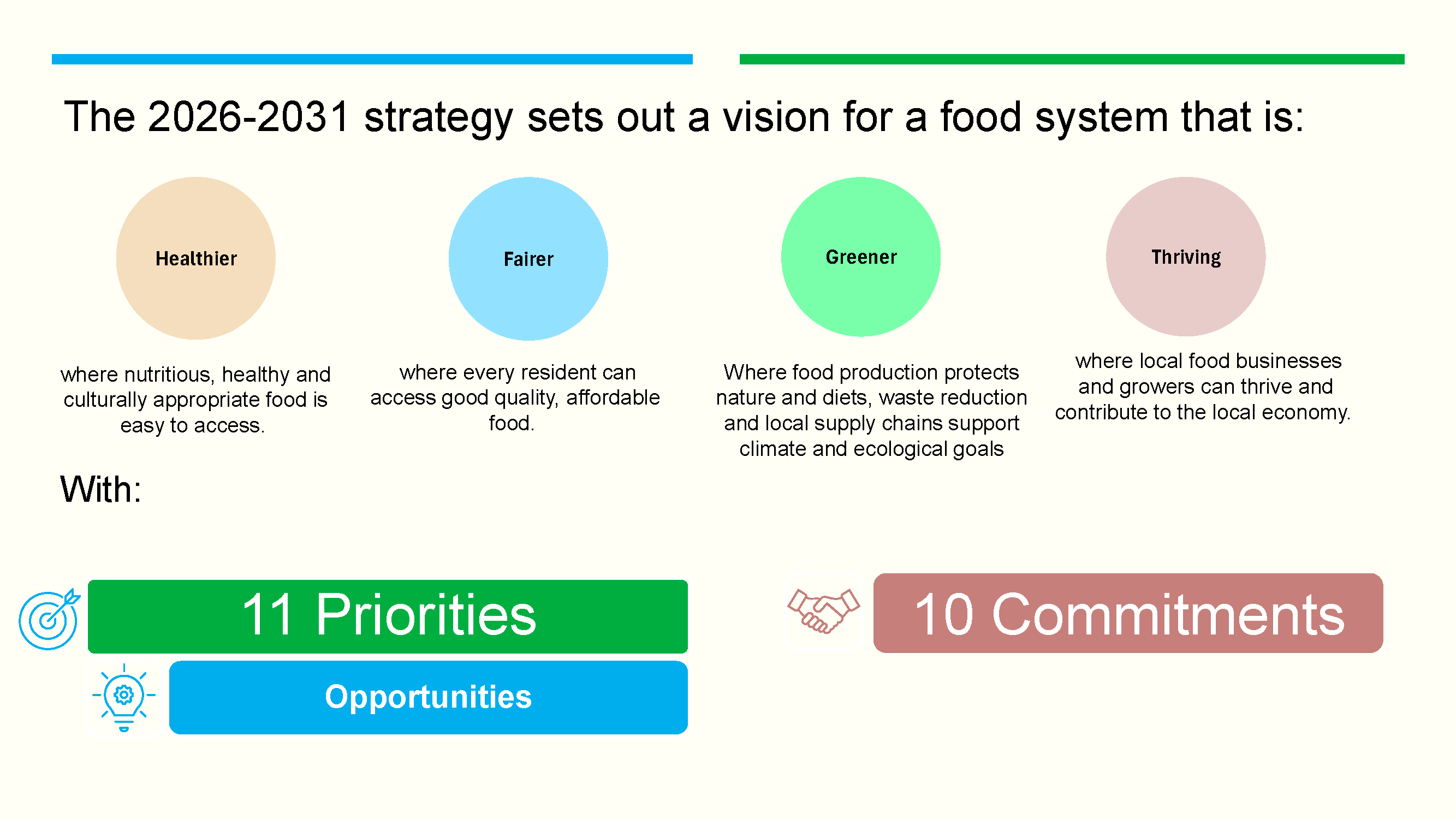 Open a large version of this image Infographic of the Food Strategy 2026 to 2031. It presents four vision statements. Healthier: nutritious, healthy and culturally appropriate food is easy to access. Fairer: every resident can access good‑quality, affordable food. Greener: food production protects nature, reduces waste, and uses local supply chains that support climate and ecological goals. Thriving: local food businesses and growers can succeed and support the local economy. Below these statements are three labelled elements: '11 Priorities with Opportunities’ and ‘10 Commitments’