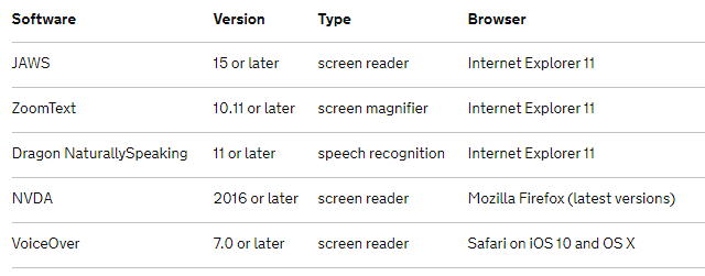 The main types of access technology used to access GOV.UK