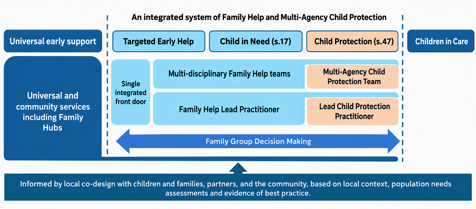 Open a large version of this image Integrated Family Help and multi-agency child protection model (read caption for fuller details)