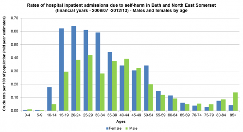 Self-harm -hospital admissions due to self-harm-ages of males and females -bar graph
