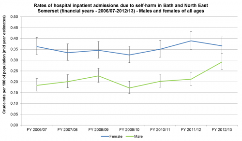 Self-harm-hospital admissions due to self-harm-males and females-line graph