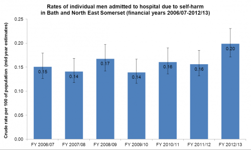 self-harm-individual men admitted due to self harm-2006-07-2012-13 bargraph