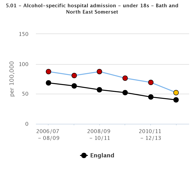 u18 alcohol specific hospital admissions from PHE Alcohol Profile