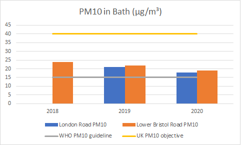 PM10 in Bath with national and WHO legal standards
