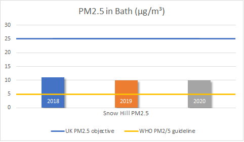 Recent annual measurements of PM2.5 in Bath and legal standards