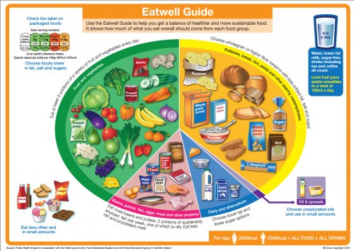 The Eatwell Guide