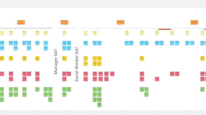 Supplier journey map of stakeholder needs