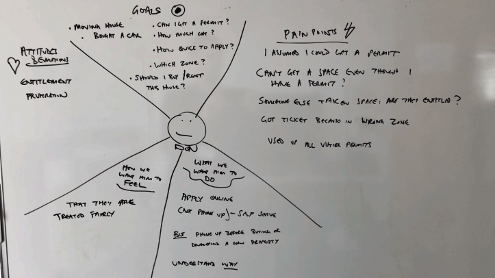 An empathy map drawn up with parking