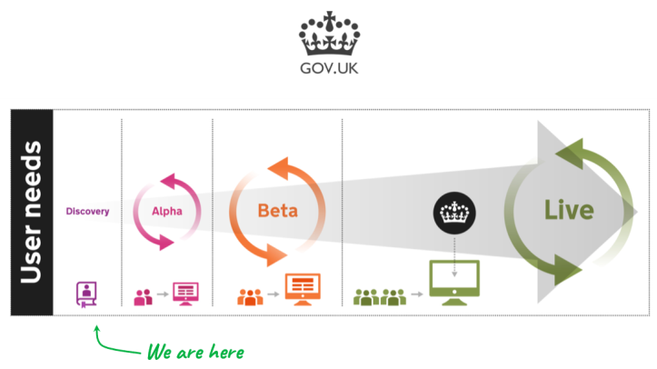 We are currently in the Discovery phase of this project